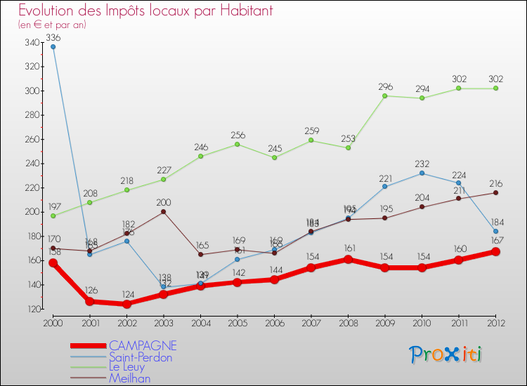 Evolution et montant des impôts locaux par Habitant pour CAMPAGNE et les communes proches Comparaison des impôts locaux par habitant pour CAMPAGNE et les communes voisines