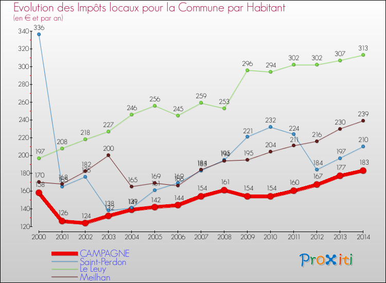Evolution et montant des impôts locaux par Habitant pour CAMPAGNE et les communes proches de 2000 à 2014 Comparaison des impôts locaux par habitant pour CAMPAGNE et les communes voisines de 2000 à 2014