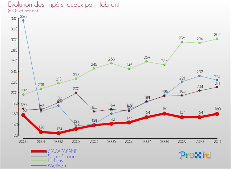 Evolution et montant des impôts locaux par Habitant pour CAMPAGNE et les communes proches Comparaison des impôts locaux par habitant pour CAMPAGNE et les communes voisines