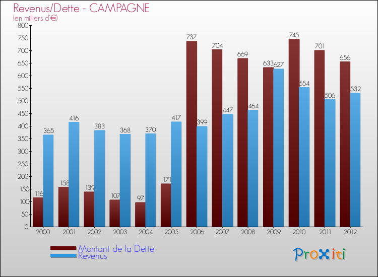 Evolution comparée de la dette et des revenus pour la commune de CAMPAGNE de 2000 à 2012 Comparaison de la dette et des revenus pour CAMPAGNE de 2000 à 2012
