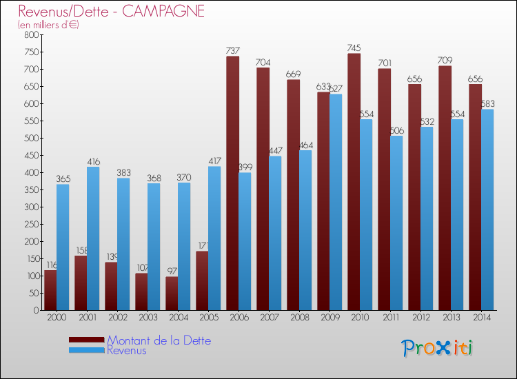 Evolution comparée de la dette et des revenus pour la commune de CAMPAGNE de 2000 à 2014 Comparaison de la dette et des revenus pour CAMPAGNE de 2000 à 2014