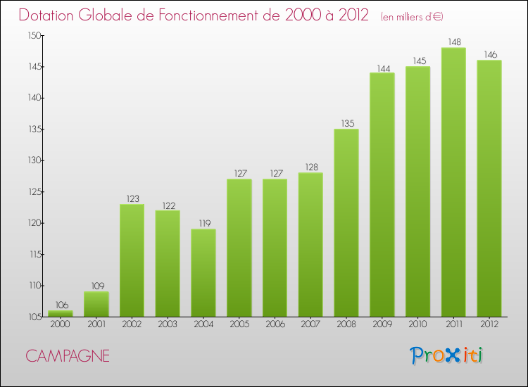 Evolution du montant de la Dotation Globale de Fonctionnement pour la commune de CAMPAGNE de 2000 à 2012 Evolution du montant de la Dotation Globale de Fonctionnement pour CAMPAGNE de 2000 à 2012