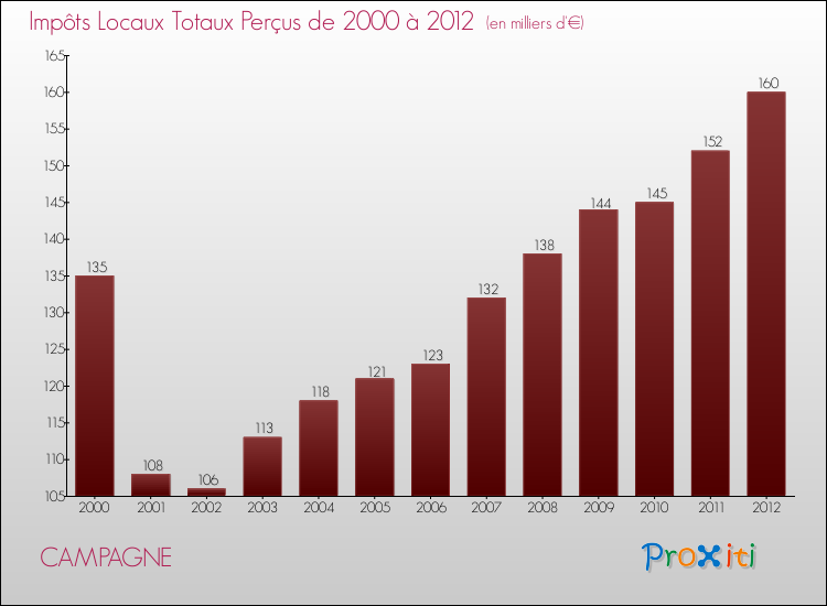 Evolution des Impôts Locaux pour la commune de CAMPAGNE de 2000 à 2012 Evolution des Impôts Locaux pour CAMPAGNE de 2000 à 2012