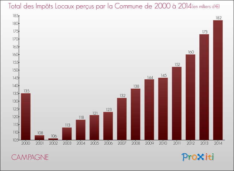 Evolution des Impôts Locaux pour la commune de CAMPAGNE de 2000 à 2014 Evolution des Impôts Locaux pour CAMPAGNE de 2000 à 2014