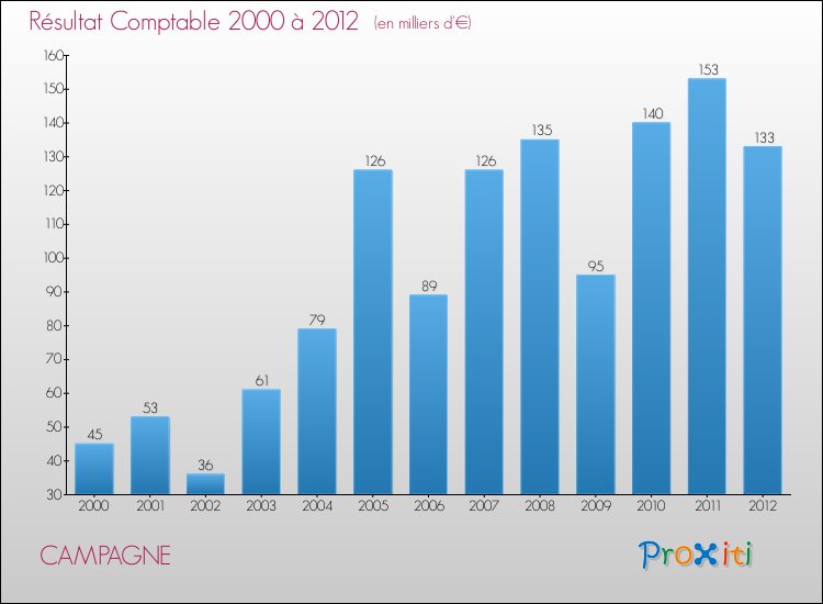 Evolution du résultat comptable pour la commune de CAMPAGNE de 2000 à 2012 Evolution du résultat comptable pour CAMPAGNE de 2000 à 2012