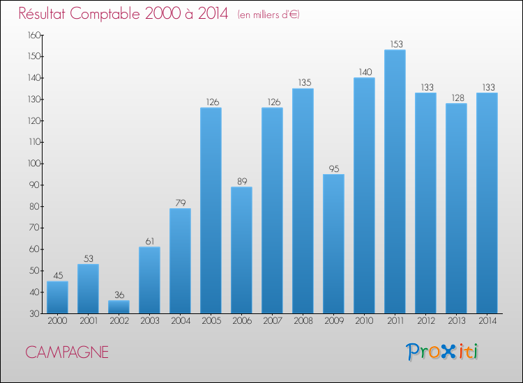 Evolution du résultat comptable pour la commune de CAMPAGNE de 2000 à 2014 Evolution du résultat comptable pour CAMPAGNE de 2000 à 2014