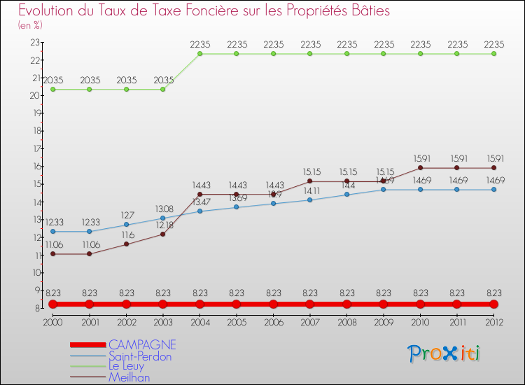 Evolution du taux de la taxe foncière sur le bati pour CAMPAGNE et les communes proches de 2000 à 2012 Comparaison des taux de taxe foncière sur le bati pour CAMPAGNE et les communes voisines de 2000 à 2012