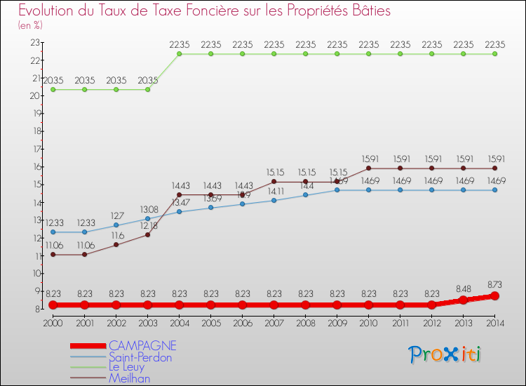 Evolution du taux de la taxe foncière sur le bati pour CAMPAGNE et les communes proches de 2000 à 2014 Comparaison des taux de taxe foncière sur le bati pour CAMPAGNE et les communes voisines de 2000 à 2014