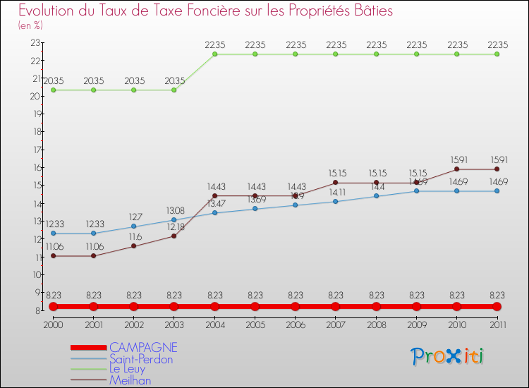 Evolution du taux de la taxe foncière sur le bati pour CAMPAGNE et les communes proches Comparaison des taux de taxe foncière sur le bati pour CAMPAGNE et les communes voisines