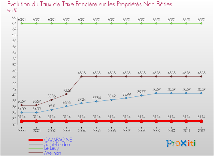 Evolution du taux de la taxe foncière sur les immeubles et terrains non batis pour CAMPAGNE et les communes proches de 2000 à 2012 Comparaison des taux de la taxe foncière sur les immeubles et terrains non batis pour CAMPAGNE et les communes voisines de 2000 à 2012
