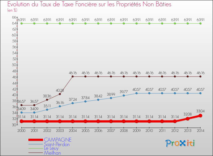 Evolution du taux de la taxe foncière sur les immeubles et terrains non batis pour CAMPAGNE et les communes proches de 2000 à 2014 Comparaison des taux de la taxe foncière sur les immeubles et terrains non batis pour CAMPAGNE et les communes voisines de 2000 à 2014