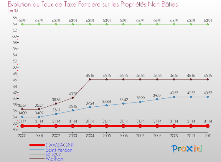 Evolution du taux de la taxe foncière sur les immeubles et terrains non batis pour CAMPAGNE et les communes proches Comparaison des taux de la taxe foncière sur les immeubles et terrains non batis pour CAMPAGNE et les communes voisines