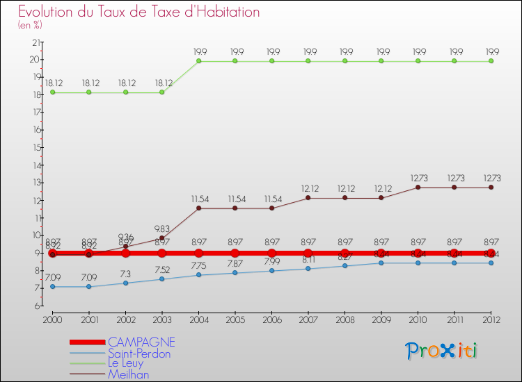 Evolution du taux de la taxe d'habitation pour CAMPAGNE et les communes proches Comparaison des taux de la taxe d'habitation pour CAMPAGNE et les communes voisines