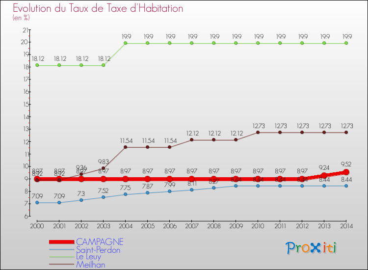 Evolution du taux de la taxe d'habitation pour CAMPAGNE et les communes proches de 2000 à 2014 Comparaison des taux de la taxe d'habitation pour CAMPAGNE et les communes voisines de 2000 à 2014