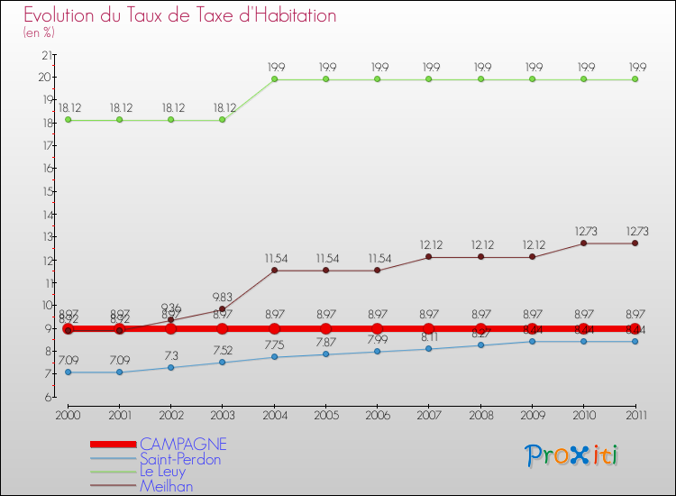 Evolution du taux de la taxe d'habitation pour CAMPAGNE et les communes proches Comparaison des taux de la taxe d'habitation pour CAMPAGNE et les communes voisines