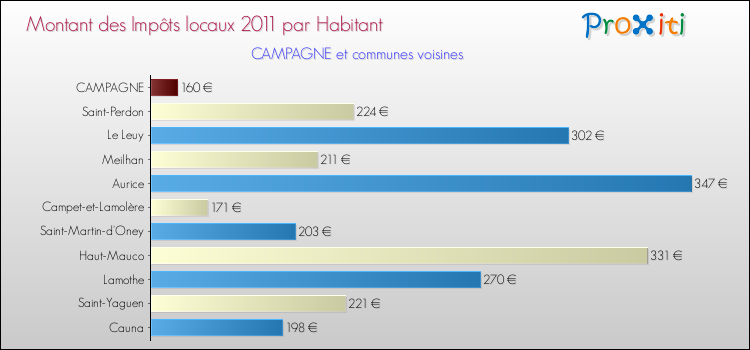 Montant des impôts locaux par Habitant pour CAMPAGNE et les communes proches Comparaison des impôts locaux par habitant pour CAMPAGNE et les communes voisines