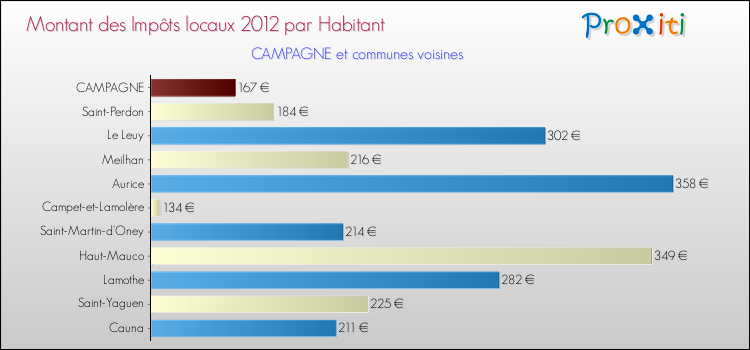 Montant des impôts locaux par Habitant pour CAMPAGNE et les communes proches Comparaison des impôts locaux par habitant pour CAMPAGNE et les communes voisines
