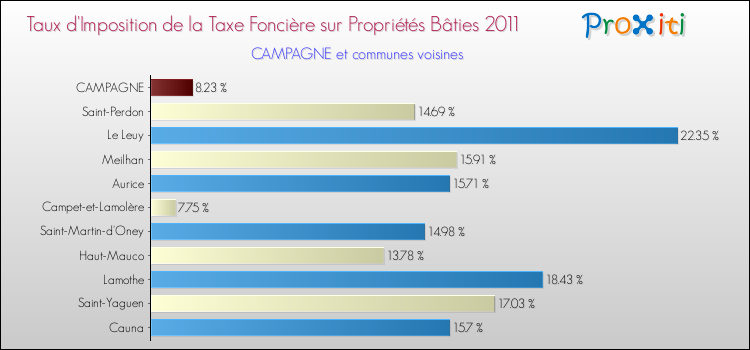 Taux d'imposition de la taxe foncière sur le bati 2011 pour CAMPAGNE et les communes proches Comparaison des taux d'imposition de la taxe foncière sur le bati 2011 pour CAMPAGNE et les communes voisines