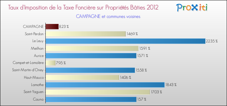 Taux d'imposition de la taxe foncière sur le bati 2012 pour CAMPAGNE et les communes proches Comparaison des taux d'imposition de la taxe foncière sur le bati 2012 pour CAMPAGNE et les communes voisines