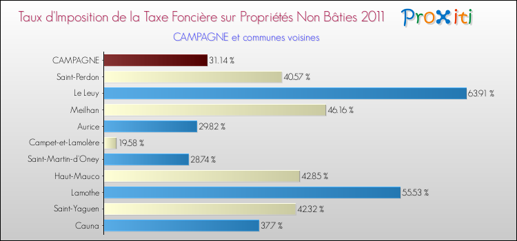 Taux d'imposition de la taxe foncière sur les immeubles et terrains non batis 2011 pour CAMPAGNE et les communes proches Comparaison des taux d'imposition de la taxe foncière sur les immeubles et terrains non batis 2011 pour CAMPAGNE et les communes voisines