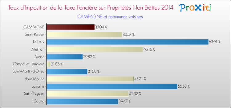 Taux d'imposition de la taxe foncière sur les immeubles et terrains non batis 2014 pour CAMPAGNE et les communes proches Comparaison des taux d'imposition de la taxe foncière sur les immeubles et terrains non batis 2014 pour CAMPAGNE et les communes voisines