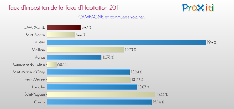 Taux d'imposition de la taxe d'habitation 2011 pour CAMPAGNE et les communes proches Comparaison des taux d'imposition de la taxe d'habitation 2011 pour CAMPAGNE et les communes voisines