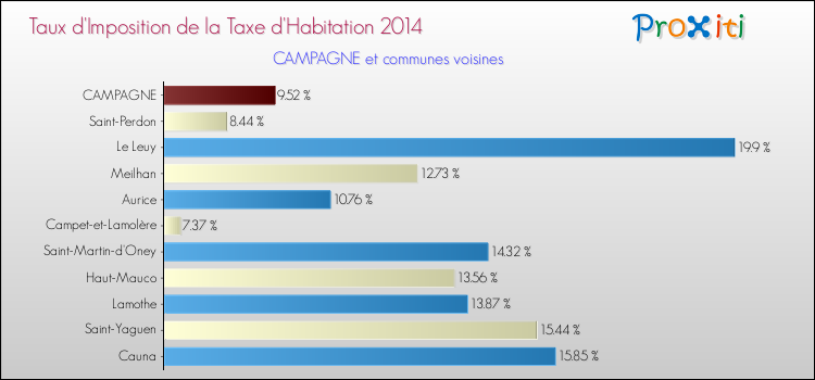 Taux d'imposition de la taxe d'habitation 2014 pour CAMPAGNE et les communes proches Comparaison des taux d'imposition de la taxe d'habitation 2014 pour CAMPAGNE et les communes voisines