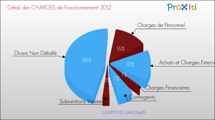 Décomposition des Charges de Fonctionnement 2012 de la commune de CAMPET-ET-LAMOLèRE Charges de Fonctionnement 2012 pour la commune de CAMPET-ET-LAMOLèRE