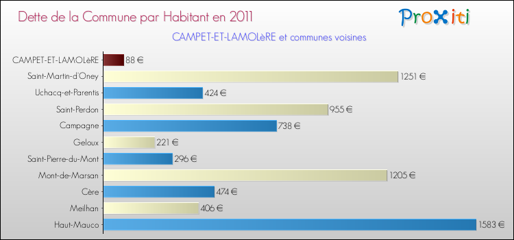 Dette par habitant de la commune en 2011 pour CAMPET-ET-LAMOLèRE et les communes proches Comparaison de la dette par habitant de la commune en 2011 pour CAMPET-ET-LAMOLèRE et les communes voisines