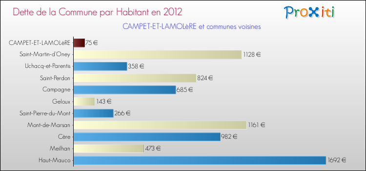 Dette par habitant de la commune en 2012 pour CAMPET-ET-LAMOLèRE et les communes proches Comparaison de la dette par habitant de la commune en 2012 pour CAMPET-ET-LAMOLèRE et les communes voisines