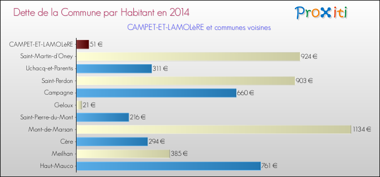 Dette par habitant de la commune en 2014 pour CAMPET-ET-LAMOLèRE et les communes proches Comparaison de la dette par habitant de la commune en 2014 pour CAMPET-ET-LAMOLèRE et les communes voisines