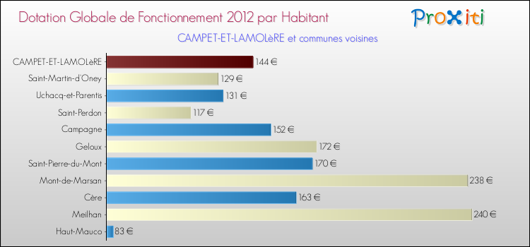 Montant des dotations globales de fonctionnement DGF par Habitant pour CAMPET-ET-LAMOLèRE et les communes proches Comparaison des des dotations globales de fonctionnement DGF par habitant pour CAMPET-ET-LAMOLèRE et les communes voisines