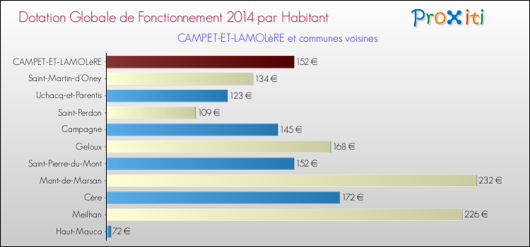 Montant des dotations globales de fonctionnement DGF par Habitant pour CAMPET-ET-LAMOLèRE et les communes proches en 2014. Comparaison des des dotations globales de fonctionnement DGF par habitant pour CAMPET-ET-LAMOLèRE et les communes voisines en 2014.