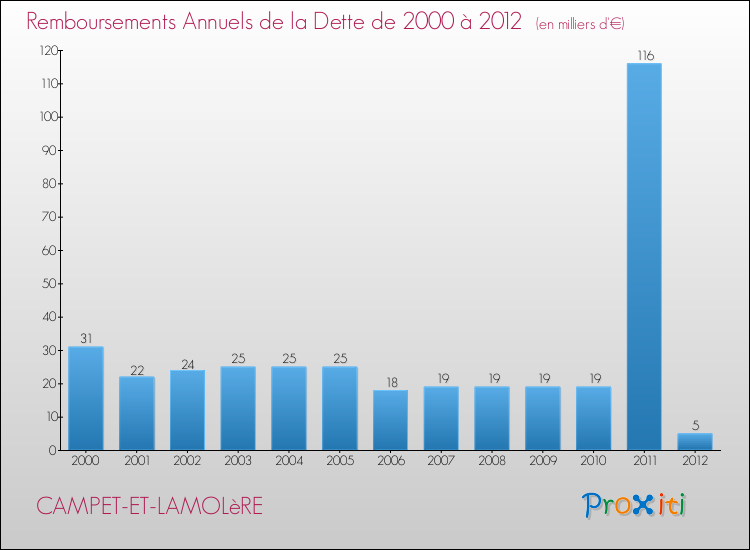 Evolution de l'annuité de la dette pour la commune de CAMPET-ET-LAMOLèRE de 2000 à 2012 Annuités de la dette pour CAMPET-ET-LAMOLèRE de 2000 à 2012