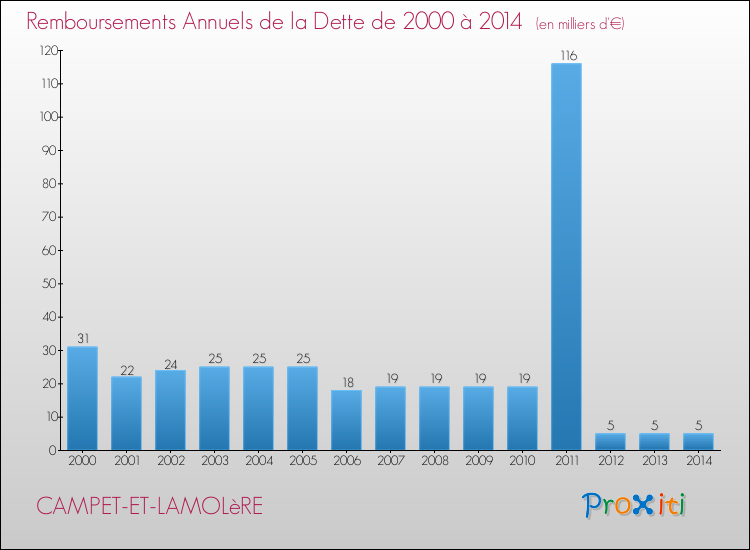 Evolution de l'annuité de la dette pour la commune de CAMPET-ET-LAMOLèRE de 2000 à 2014 Annuités de la dette pour CAMPET-ET-LAMOLèRE de 2000 à 2014