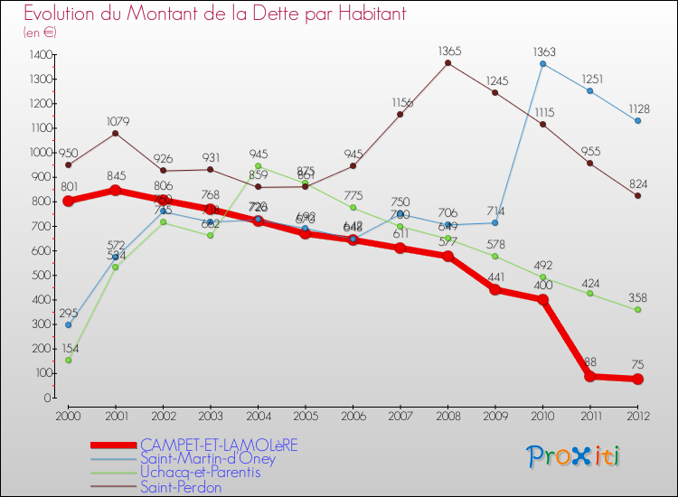 Evolution de la dette par habitant pour la commune de CAMPET-ET-LAMOLèRE et les communes proches de 2000 à 2012 Comparaison de la dette par habitant pour CAMPET-ET-LAMOLèRE et les communes voisines de 2000 à 2012