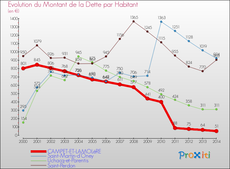 Evolution de la dette par habitant pour la commune de CAMPET-ET-LAMOLèRE et les communes proches de 2000 à 2014 Comparaison de la dette par habitant pour CAMPET-ET-LAMOLèRE et les communes voisines de 2000 à 2014