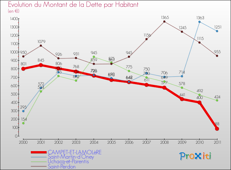 Evolution de la dette par habitant pour la commune de CAMPET-ET-LAMOLèRE et les communes proches Comparaison de la dette par habitant pour CAMPET-ET-LAMOLèRE et les communes voisines