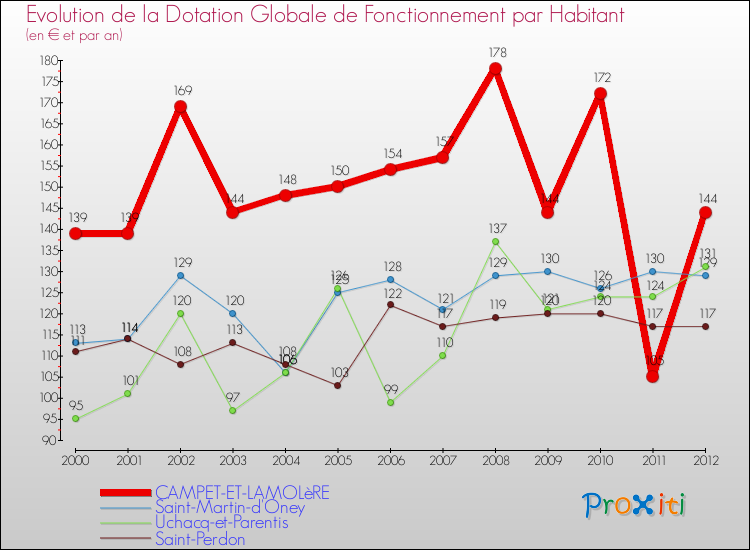 Evolution et montant de la dotation globale de fonctionnement par Habitant pour CAMPET-ET-LAMOLèRE et les communes proches Comparaison des dotations globales de fonctionnement par habitant pour CAMPET-ET-LAMOLèRE et les communes voisines