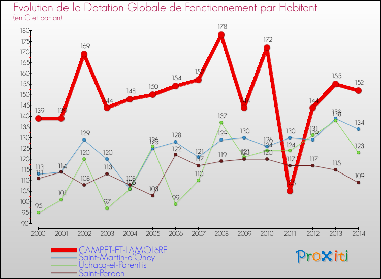 Evolution et montant de la dotation globale de fonctionnement par Habitant pour CAMPET-ET-LAMOLèRE et les communes proches de 2000 à 2014. Comparaison des dotations globales de fonctionnement par habitant pour CAMPET-ET-LAMOLèRE et les communes voisines de 2000 à 2014.