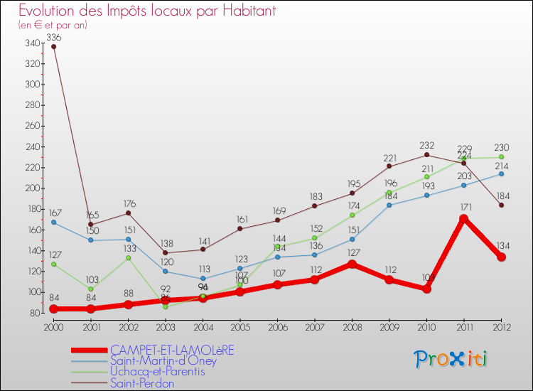 Evolution et montant des impôts locaux par Habitant pour CAMPET-ET-LAMOLèRE et les communes proches Comparaison des impôts locaux par habitant pour CAMPET-ET-LAMOLèRE et les communes voisines
