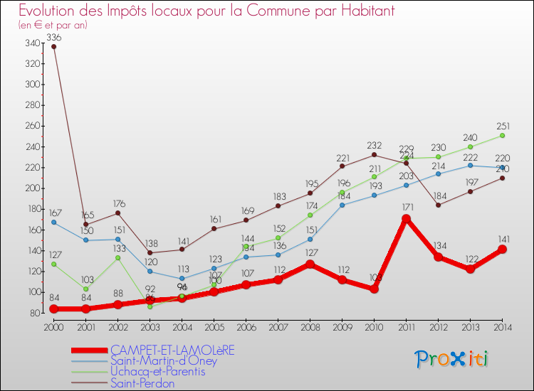 Evolution et montant des impôts locaux par Habitant pour CAMPET-ET-LAMOLèRE et les communes proches de 2000 à 2014 Comparaison des impôts locaux par habitant pour CAMPET-ET-LAMOLèRE et les communes voisines de 2000 à 2014