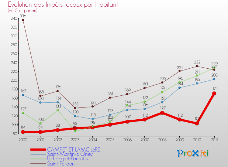 Evolution et montant des impôts locaux par Habitant pour CAMPET-ET-LAMOLèRE et les communes proches Comparaison des impôts locaux par habitant pour CAMPET-ET-LAMOLèRE et les communes voisines