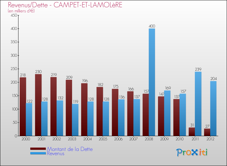 Evolution comparée de la dette et des revenus pour la commune de CAMPET-ET-LAMOLèRE de 2000 à 2012 Comparaison de la dette et des revenus pour CAMPET-ET-LAMOLèRE de 2000 à 2012