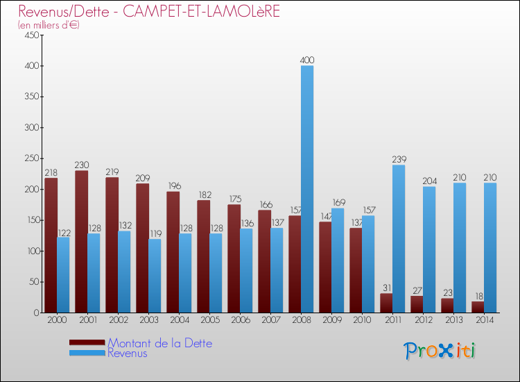 Evolution comparée de la dette et des revenus pour la commune de CAMPET-ET-LAMOLèRE de 2000 à 2014 Comparaison de la dette et des revenus pour CAMPET-ET-LAMOLèRE de 2000 à 2014