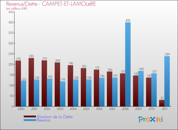 Evolution comparée de la dette et des revenus pour la commune de CAMPET-ET-LAMOLèRE de 2000 à 2011 Comparaison de la dette et des revenus pour CAMPET-ET-LAMOLèRE de 2000 à 2011