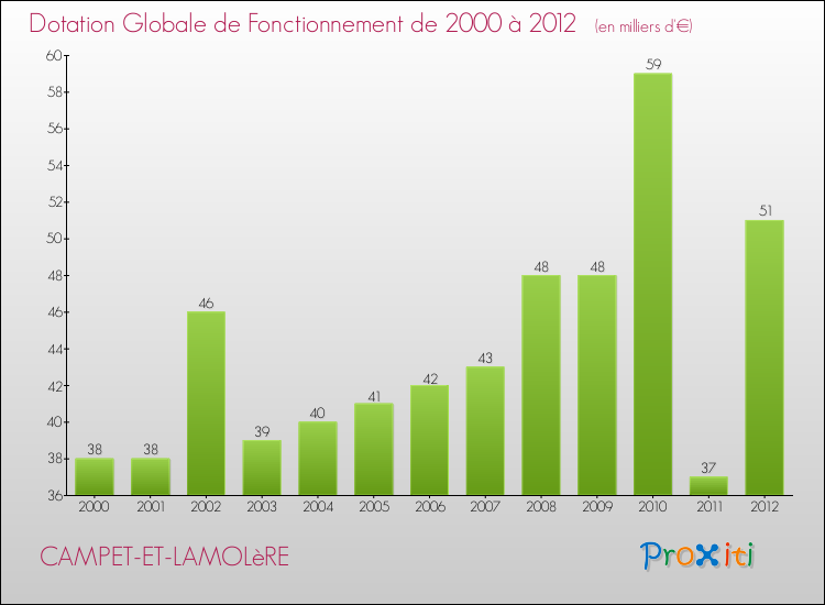 Evolution du montant de la Dotation Globale de Fonctionnement pour la commune de CAMPET-ET-LAMOLèRE de 2000 à 2012 Evolution du montant de la Dotation Globale de Fonctionnement pour CAMPET-ET-LAMOLèRE de 2000 à 2012