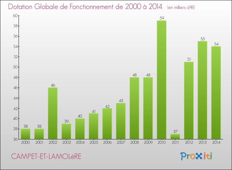 Evolution du montant de la Dotation Globale de Fonctionnement pour la commune de CAMPET-ET-LAMOLèRE de 2000 à 2014 Evolution du montant de la Dotation Globale de Fonctionnement pour CAMPET-ET-LAMOLèRE de 2000 à 2014
