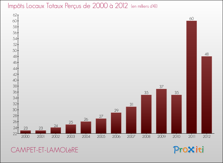 Evolution des Impôts Locaux pour la commune de CAMPET-ET-LAMOLèRE de 2000 à 2012 Evolution des Impôts Locaux pour CAMPET-ET-LAMOLèRE de 2000 à 2012