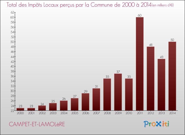 Evolution des Impôts Locaux pour la commune de CAMPET-ET-LAMOLèRE de 2000 à 2014 Evolution des Impôts Locaux pour CAMPET-ET-LAMOLèRE de 2000 à 2014